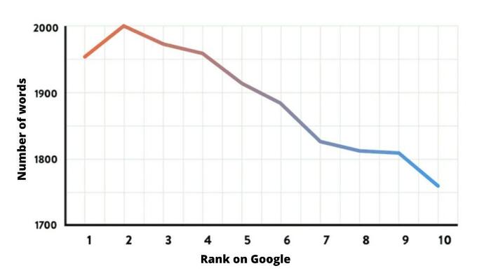 Wordcount chart for ranking on Google