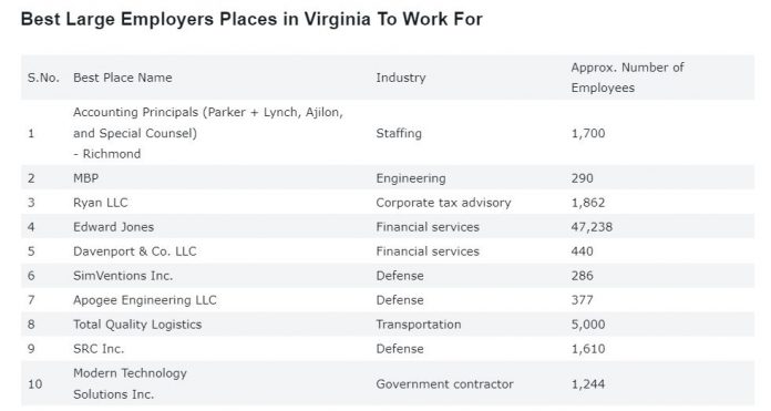 Best Places to Work Virginia
